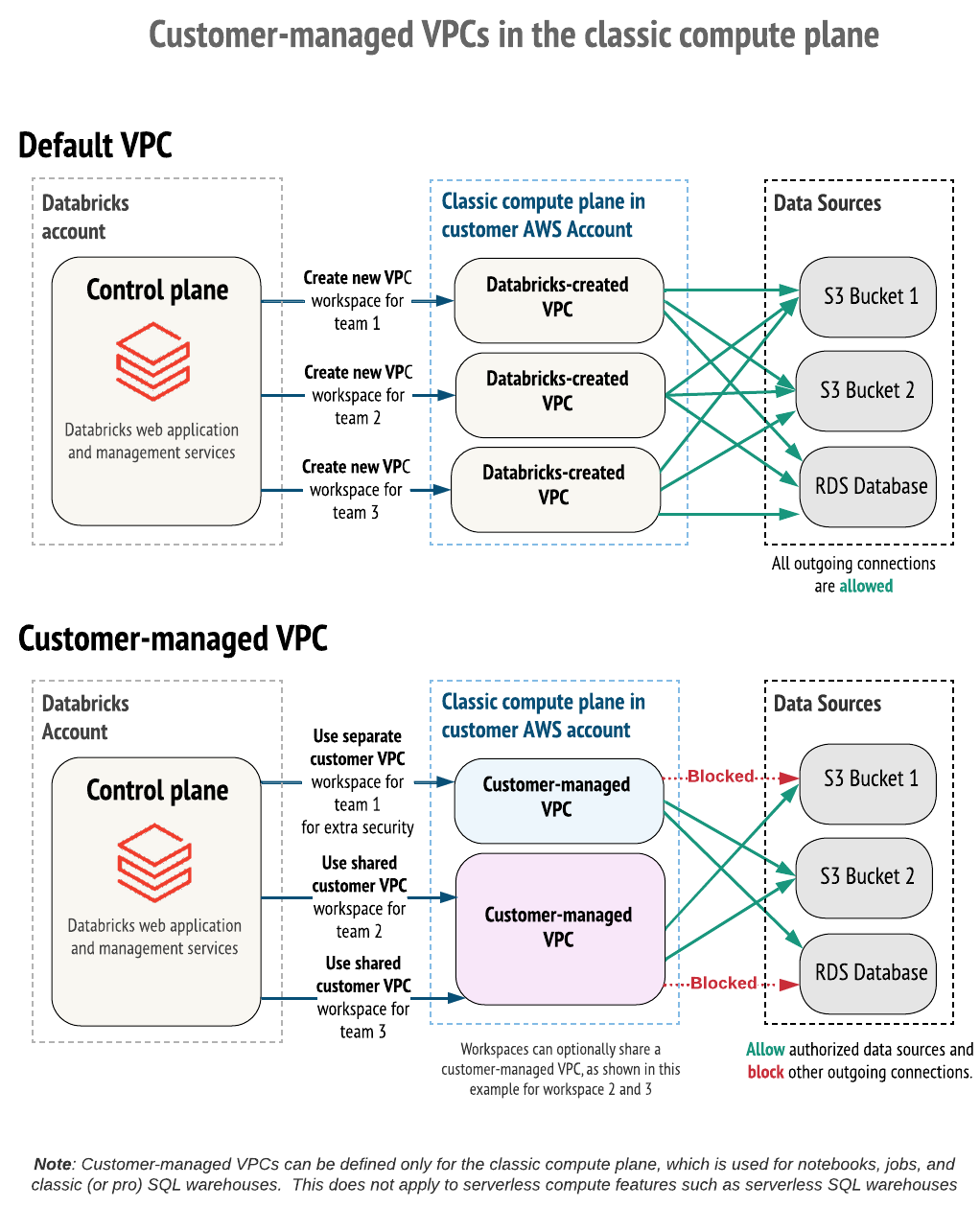Hybrid VPC Reference Architecture