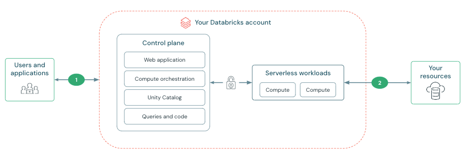 Serverless Connectivity